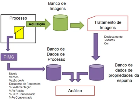 Figura 4-1: Visão geral das etapas de aquisição, tratamento e análise de dados. 