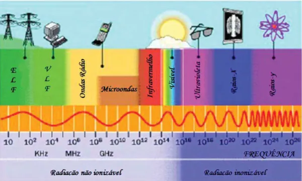 Figura 1 - Espectro eletromagnético * . Observar que a radiação UV localiza-se na região  das radiações ionizáveis, podendo levar alterações nos tecidos epiteliais e conjuntivos  que podem ter potencial cancerizável