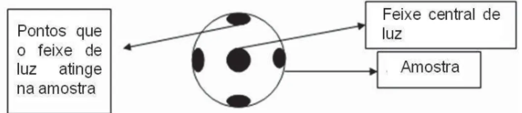 Figura 7 -  Esquema de atuação do feixe de luz sobre a amostra para obtenção dos  espectros.