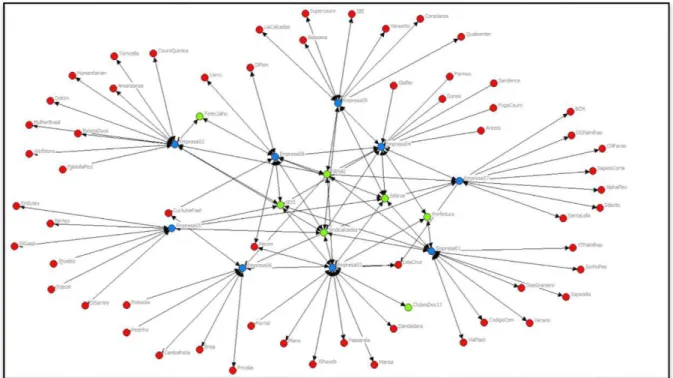 Figura 7 - A rede de relacionamentos das empresas estudadas 