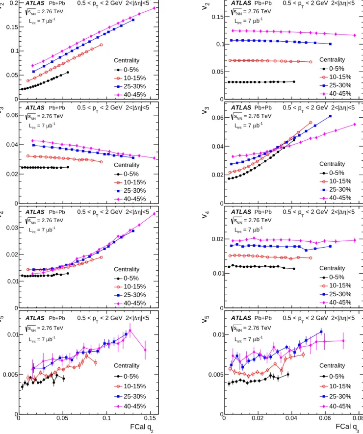 FIG. 4: (Color online) The correlations between v n and q 2 (left column) and q 3 (right column) in four centrality intervals with n = 2 (top row), n = 3 (second row), n = 4 (third row) and n = 5 (bottom row), where v n is calculated in 0.5 &lt; p T &lt; 2