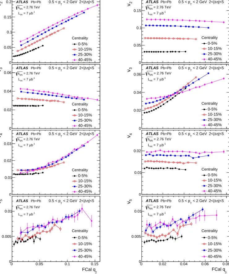 FIG. 4: (Color online) The correlations between v n and q 2 (left column) and q 3 (right column) in four centrality intervals with n = 2 (top row), n = 3 (second row), n = 4 (third row) and n = 5 (bottom row), where v n is calculated in 0.5 < p T < 2