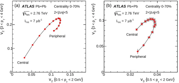 FIG. 5: (Color online) The correlation of the v m between 0.5 < p T < 2 GeV (x-axis) and 3 < p T < 4 GeV (y-axis) for m = 2 (left panel) and m = 3 (right panel)