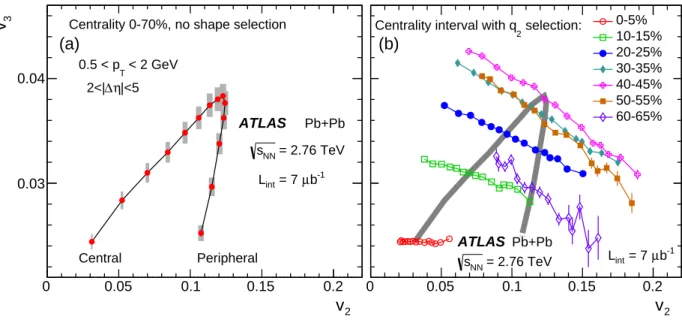FIG. 7: (Color online) The correlation of v 2 (x-axis) with v 3 (y-axis) both measured in 0.5 < p T < 2 GeV