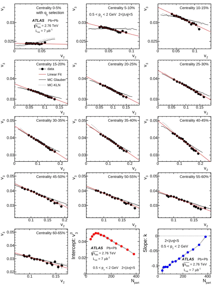 FIG. 8: (Color online) The correlation of v 2 (x-axis) with v 3 (y-axis) in 0.5 < p T < 2 GeV for fifteen q 2 selections in thirteen 5% centrality intervals