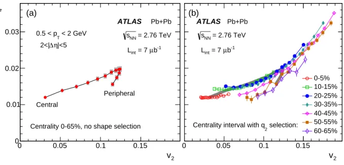 FIG. 9: (Color online) The correlation of v 2 (x-axis) with v 4 (y-axis) both measured in 0.5 < p T < 2 GeV
