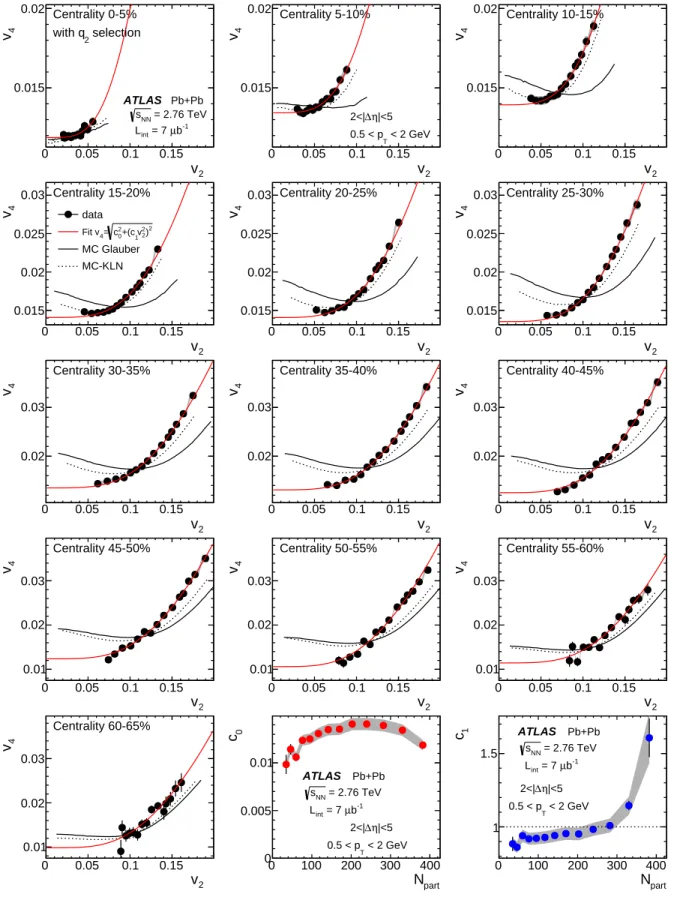 FIG. 10: (Color online) The correlation of v 2 (x-axis) with v 4 (y-axis) in 0.5 < p T < 2 GeV for fifteen q 2 selections in thirteen 5% centrality intervals