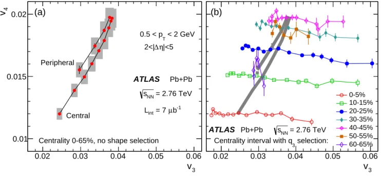 FIG. 12: (Color online) The correlation of v 3 (x-axis) with v 4 (y-axis) both measured in 0.5 < p T < 2 GeV