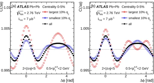 FIG. 2: (Color online) The correlation functions C(∆φ) for pairs with |∆η| > 2 and 0.5 < p T < 2 GeV in 0–5% centrality.