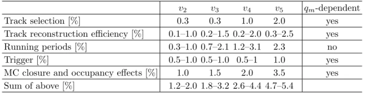 TABLE II: Relative systematic uncertainties on the measured v n due to track selection requirements, track reconstruction efficiency, variation between different running periods, trigger selection, consistency between true and reconstructed v n in HIJING s