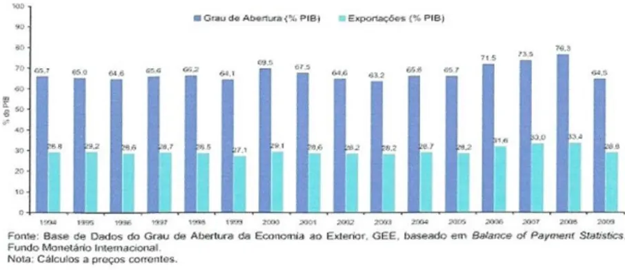 Gráfico 1 - Grau de abertura ao exterior e da intensidade exportadora   Fonte: FMI – Fundo Monetário Internacional (2010) 
