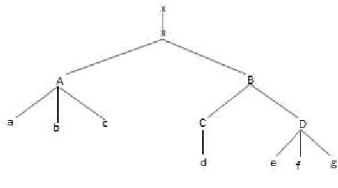 Figura 3  –  Diagrama  arbóreo  da configuração  dos segmentos.  