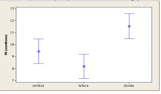 GRÁFICO 14 — Representação dos intervalos de confiança estimados de F0 inicial  do enunciado (em semitons) na expressão das atitudes e leitura no grupo controle 