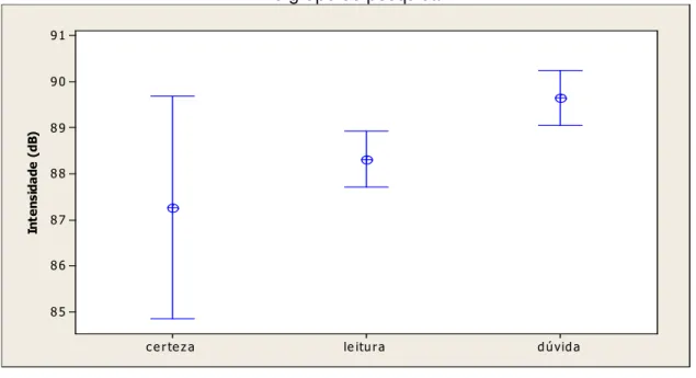 GRÁFICO 19 — Representação dos intervalos de confiança estimados para  intensidade máxima do enunciado (em decibéis) na expressão das atitudes e leitura 