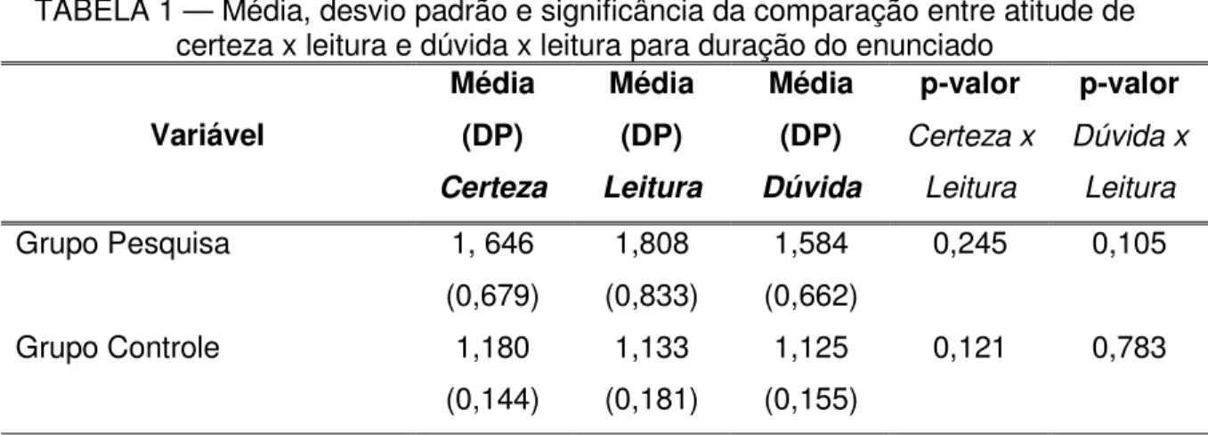 TABELA 1 — Média, desvio padrão e significância da comparação entre atitude de  certeza x leitura e dúvida x leitura para duração do enunciado 