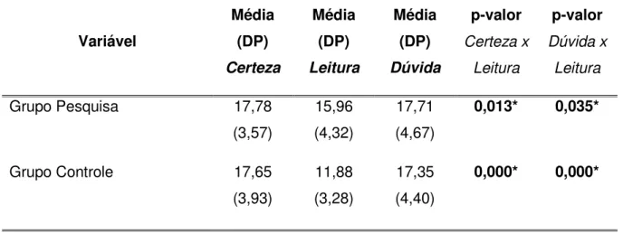 TABELA 5 — Média, desvio padrão e significância da comparação entre atitude de  certeza x leitura e dúvida x leitura para F0 máxima do enunciado 