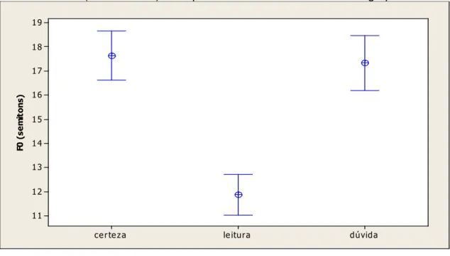 GRÁFICO 5 — Representação dos intervalos de confiança estimados de F0 máxima  do enunciado (em semitons) na expressão das atitudes e leitura no grupo controle 