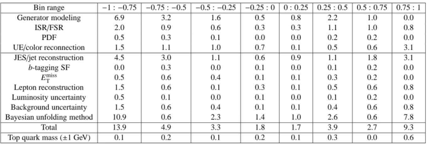 Table 2: Relative uncertainties (in %) for each bin of the normalized unfolded cos θ 1 · cos θ 2 distribution