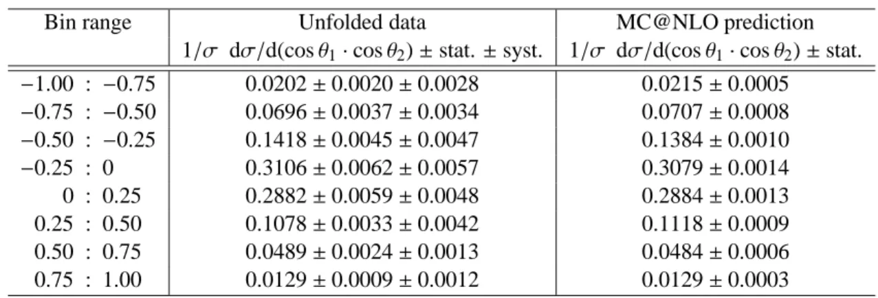 Table 4: The numerical summary of the unfolded cos θ 1 · cos θ 2 distribution, with statistical and systematic uncer- uncer-tainties
