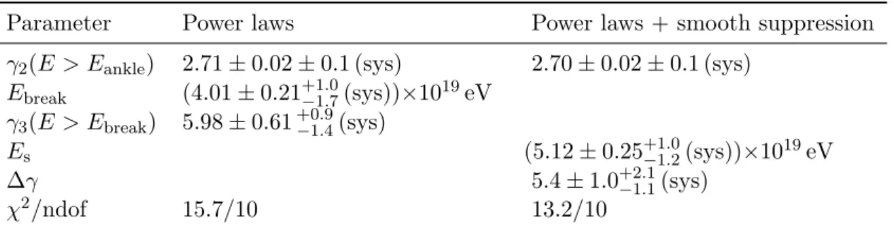 Table 1. Fitted parameters, with statistical and systematic uncertainties, parameterising the energy spectrum measured with the inclined events.