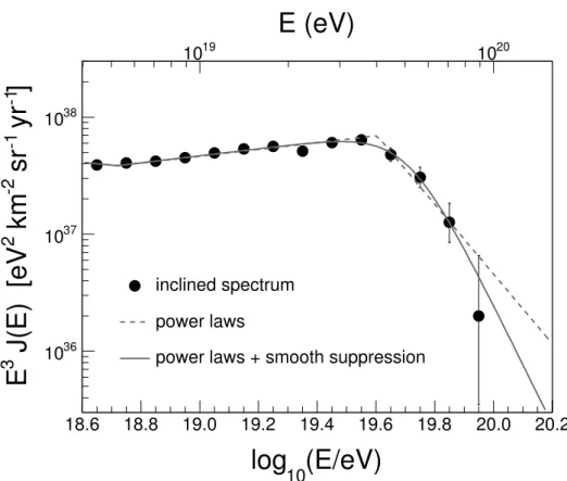Figure 7. Energy spectrum of the cosmic rays, corrected for energy resolution, derived from inclined data fitted with simple power laws (dashed line) and with eqs