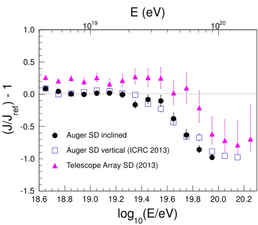 Figure 8. Fractional difference between the energy spectrum of cosmic rays derived from SD data with θ &gt; 60 ◦ recorded at the Pierre Auger Observatory and a reference spectrum with an index of 2.67