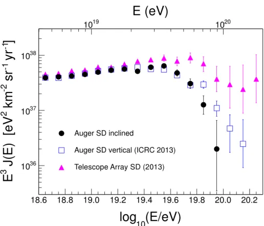 Figure 9. Compilation of the energy spectrum of cosmic rays derived from SD data recorded at the Pierre Auger Observatory with θ > 60 ◦ (circles) and θ < 60 ◦ (squares), and at the Telescope Array with θ < 55 ◦ (triangles).