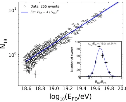 Figure 1. Correlation between the shower size parameter, N 19 , and the reconstructed FD hybrid energy, E FD , for the selected hybrid data with θ &gt; 60 ◦ used in the fit