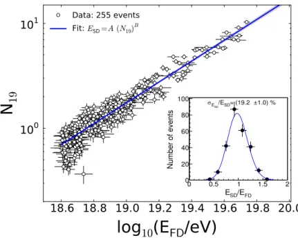 Figure 1. Correlation between the shower size parameter, N 19 , and the reconstructed FD hybrid energy, E FD , for the selected hybrid data with θ > 60 ◦ used in the fit
