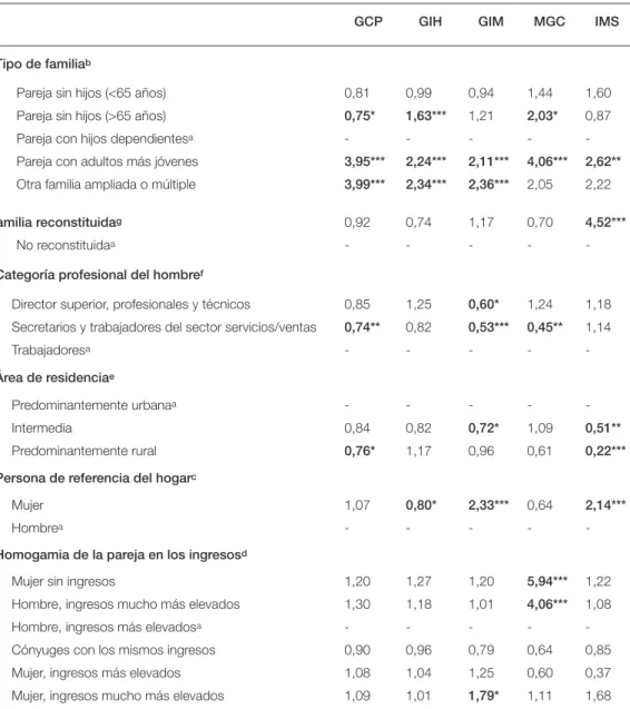 TABLA 4.  Razón de momios (OR) de la regresión multinomial