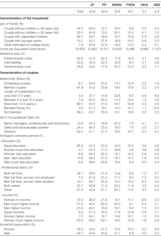 TABLE 3.  Bivariate Analysis of Couples Money Management Arrangements by Independent Variables
