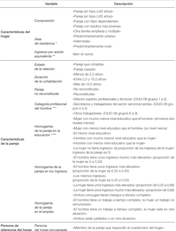TABLA 2.  Variables independientes