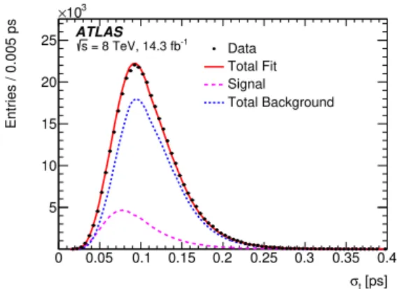 Figure 6: The proper decay time uncertainty distribution for data (black), and the fits to the background (blue) and the signal (purple) contributions