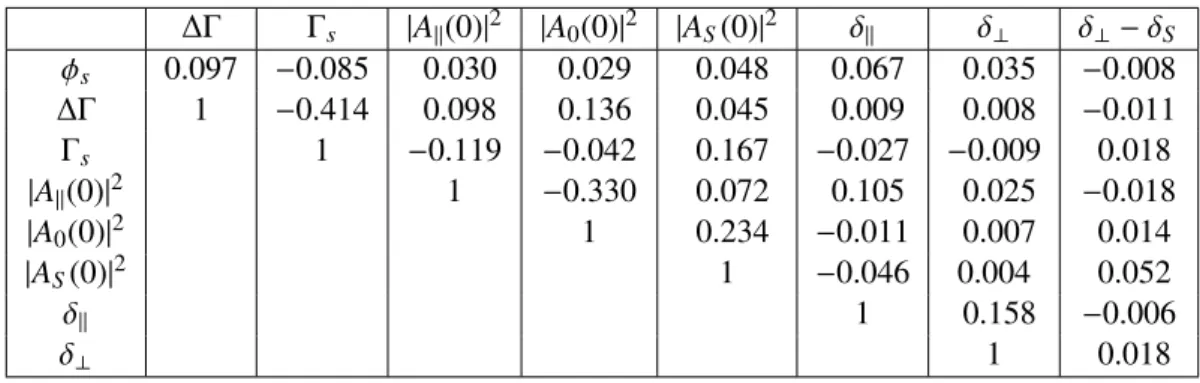 Table 6: Fit correlations between the physical parameters of interest.