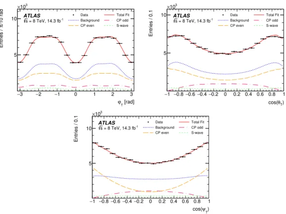 Figure 8: Fit projections for the transversity angles of events with 5.317 GeV &lt; m(J/ψKK) &lt; 5.417 GeV for φ T