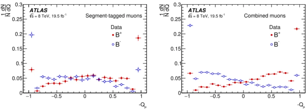 Figure 2: The opposite-side muon cone charge distribution for B ± signal candidates for segment-tagged (left) and combined (right) muons