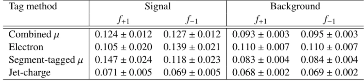 Table 2: Table summarizing the fraction of events f + 1 and f −1 with tag charges of + 1 and −1, respectively for signal and background events and for the di ff erent tag methods