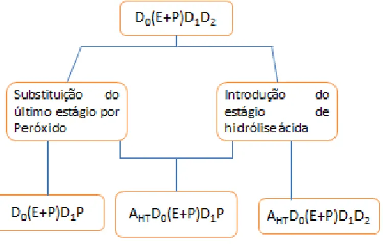 Figura 2- Esquema das sequências de branqueamento utilizadas 