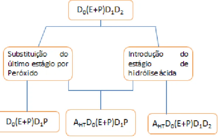 Figura 2- Esquema das sequências de branqueamento utilizadas 