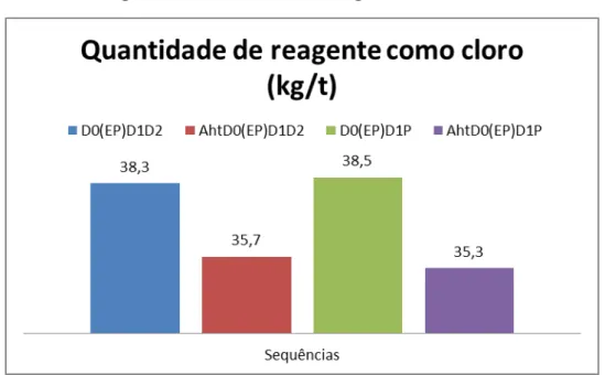 Figura 10- Quantidade de reagente como cloro. 