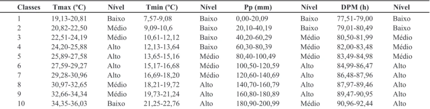 TABELA 2 -  Intervalos de classes das variáveis e respectivos níveis de favorabilidade à Sigatoka-negra, utilizados com base em critério  semi-arbitrário