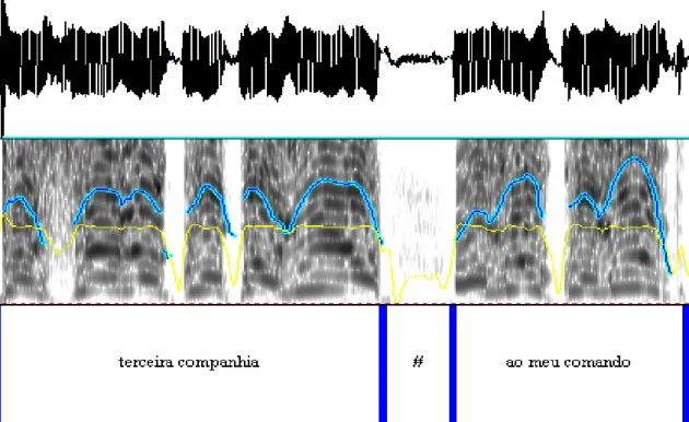 FIGURA 3: Oscilograma (acima), espectrograma, curva de F0 e curva de intensidade (sobre o  espectrograma) e a transcrição ortográfica do texto, exemplificando as condições de análise dos  dados 