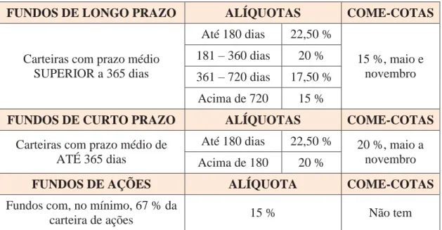 Tabela 1 – Tributação de IR em fundos de investimento e Come-cotas. 