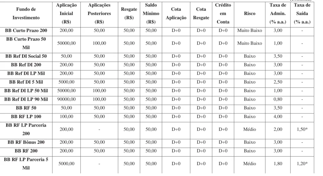 Tabela 3 – Fundos de Investimentos BB e suas características.  (continua)  Fundo de  Investimento  Aplicação Inicial  (R$)  Aplicações  Posteriores (R$)  Resgate (R$)  Saldo  Mínimo (R$)  Cota  Aplicação  Cota  Resgate  Crédito em Conta  Risco  Taxa de Adm