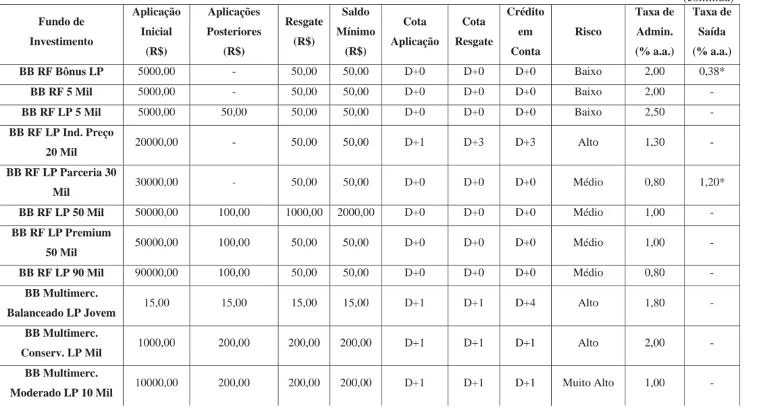 Tabela 3 – Fundos de Investimentos BB e suas características.  (continua)  Fundo de  Investimento  Aplicação Inicial  (R$)  Aplicações  Posteriores (R$)  Resgate (R$)  Saldo  Mínimo (R$)  Cota  Aplicação  Cota  Resgate  Crédito em Conta  Risco  Taxa de Adm