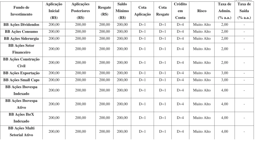 Tabela 3 – Fundos de Investimentos BB e suas características.  (continua) Fundo de  Investimento  Aplicação Inicial  (R$)  Aplicações  Posteriores (R$)  Resgate (R$)  Saldo  Mínimo (R$)  Cota  Aplicação  Cota  Resgate  Crédito em Conta  Risco  Taxa de Admi