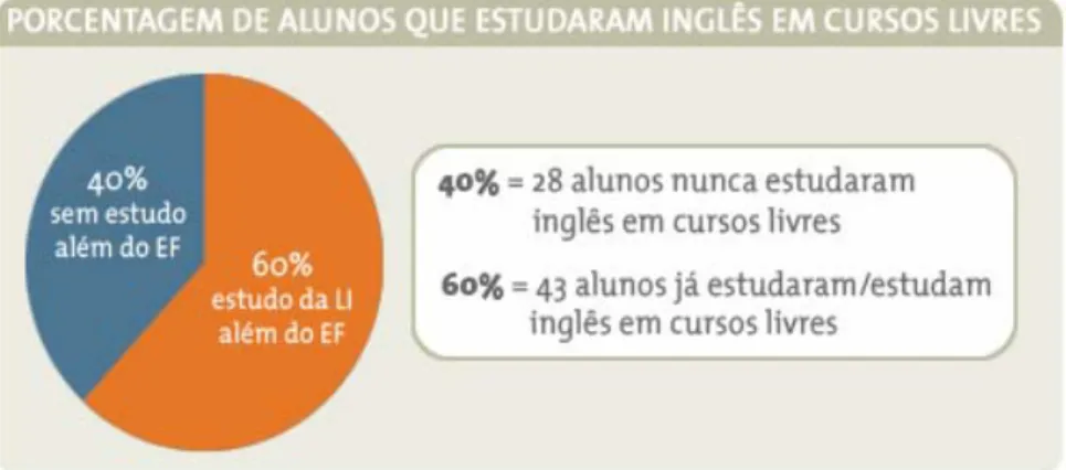 Figura 5: Porcentagem de alunos que estudaram inglês em cursos livres 