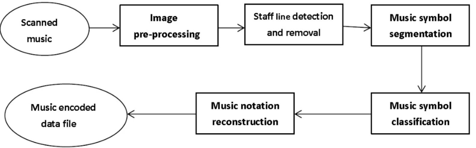 Fig 1. A general architecture for OMR.