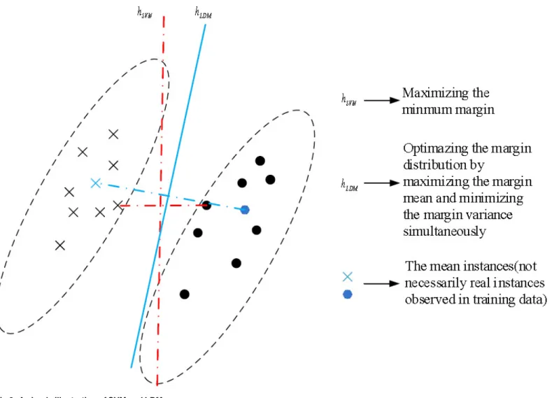 Fig 3. A simple illustration of SVM and LDM.