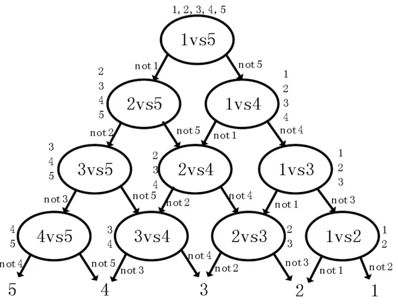 Fig 4. A simple illustration of DAG for a 5-class problem.